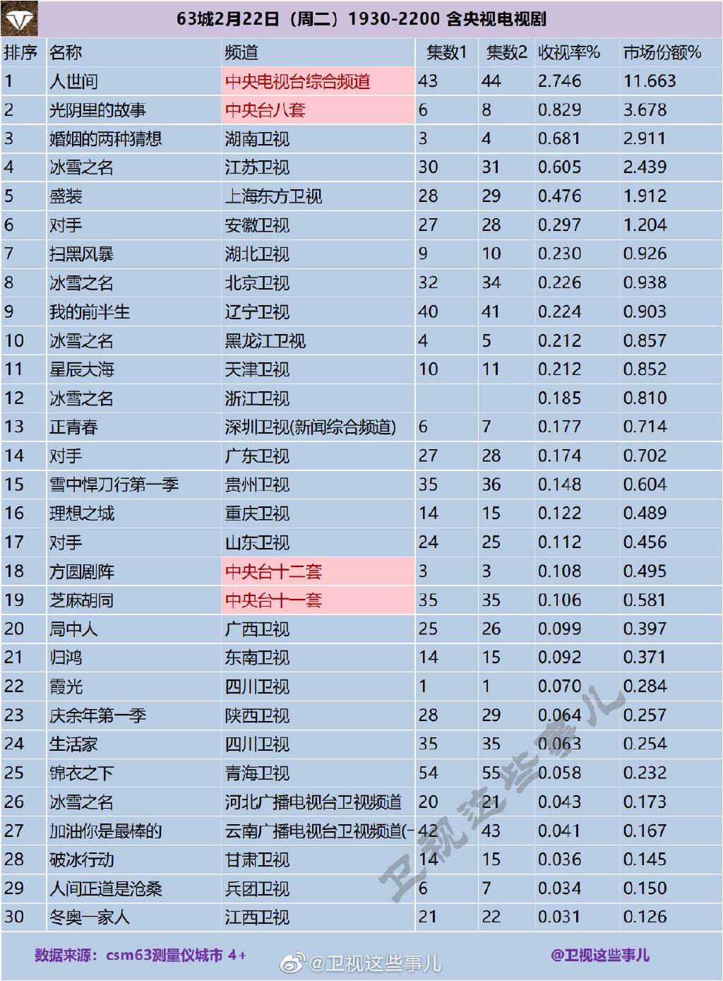 63城2022年2月22日1930-2200含央视电视剧收视率排行榜 第1张