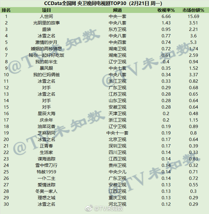 2022年2月21日CCData全国网电视剧收视率排行榜TOP30 第1张
