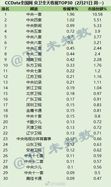 2022年2月21日CCData全国网电视台收视率排行榜TOP30 第1张