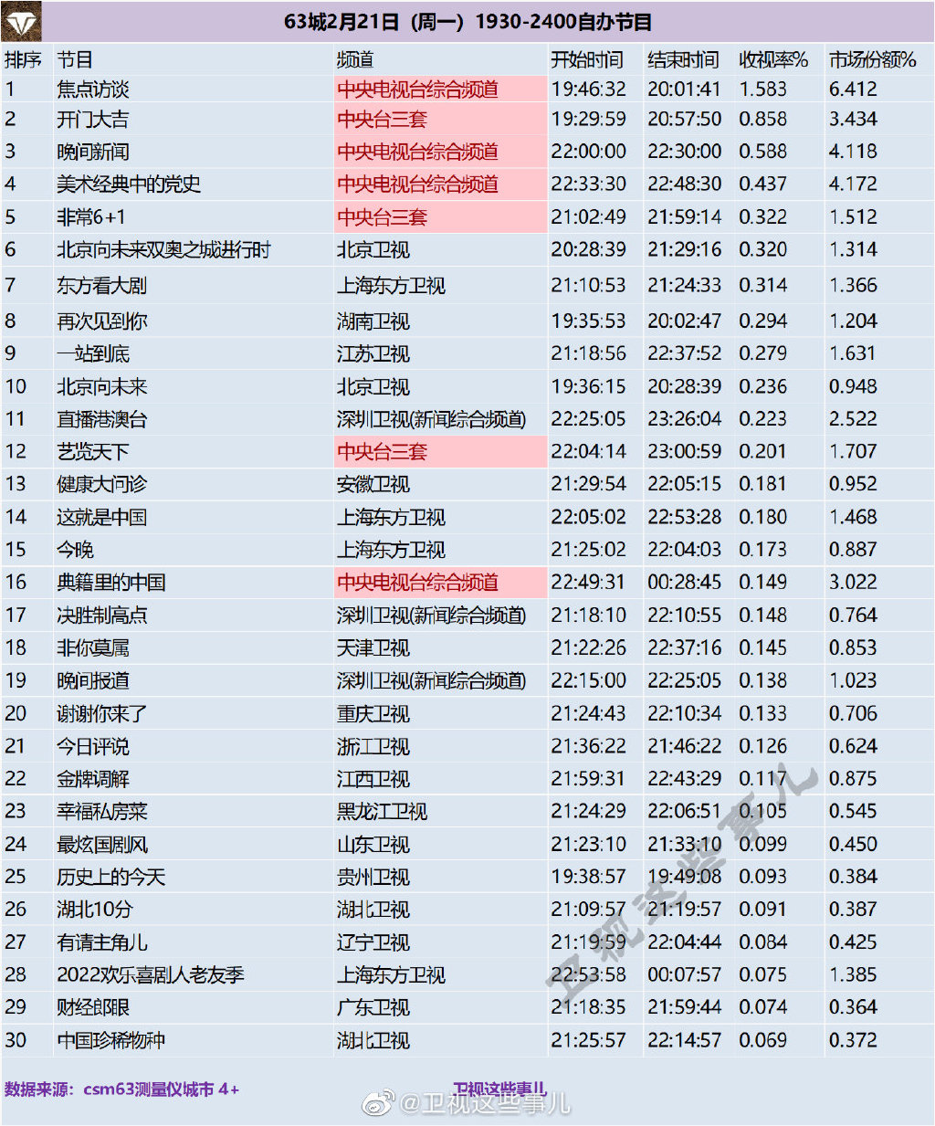 63城2022年2月21日1930-2400自办节目收视率排行榜 第1张