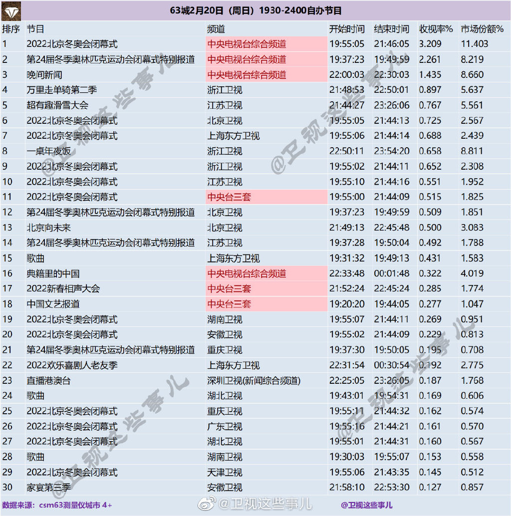 63城2022年2月20日1930-2400自办节目收视率排行榜 第1张