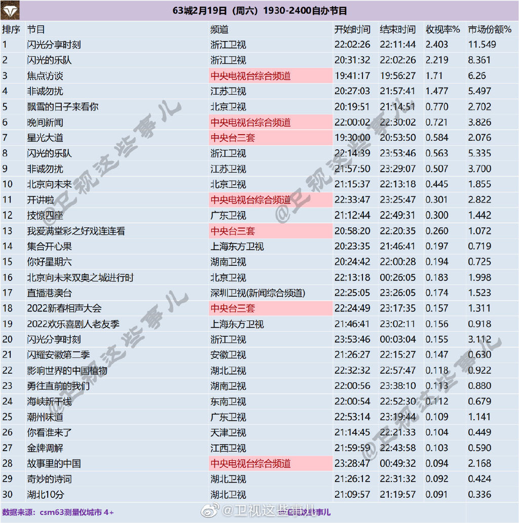 63城2022年2月19日1930-2400自办节目收视率排行榜 第1张