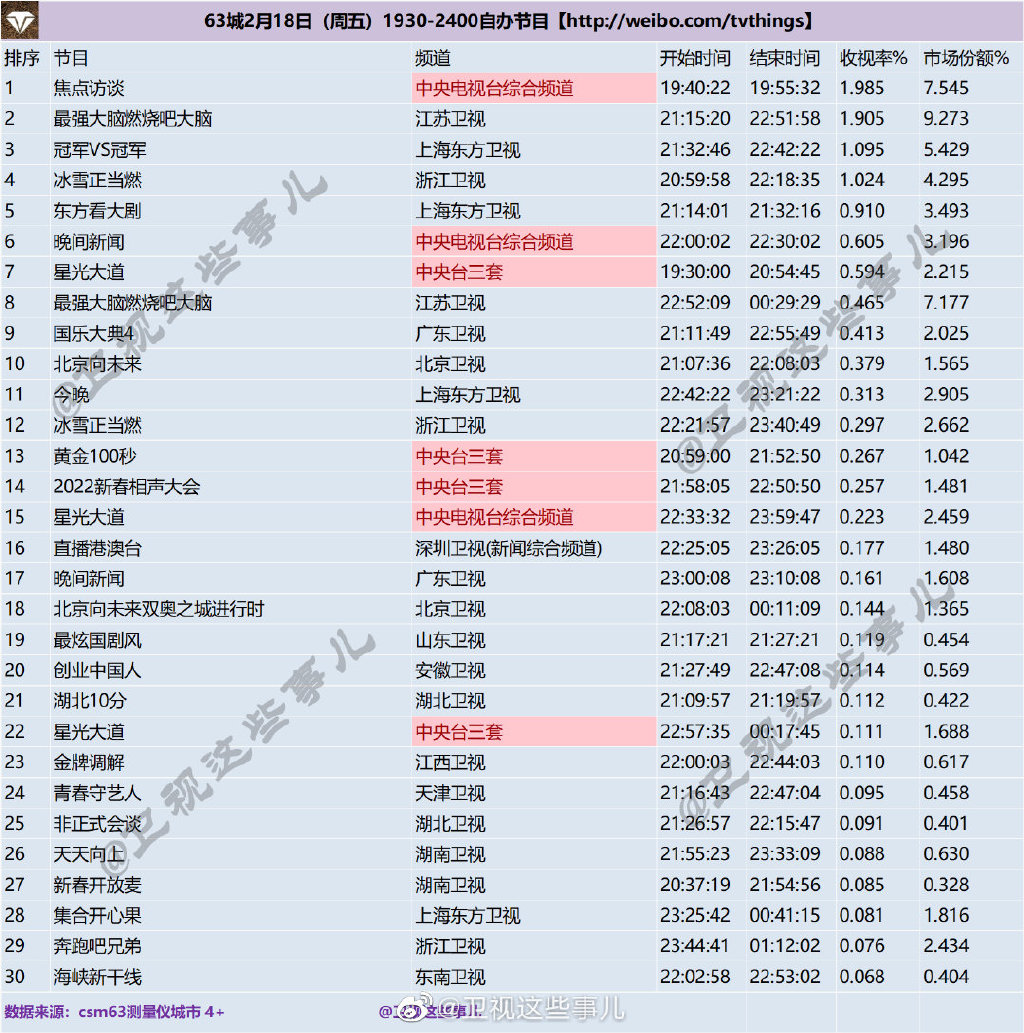 63城2022年2月18日1930-2400自办节目收视率排行榜 第1张
