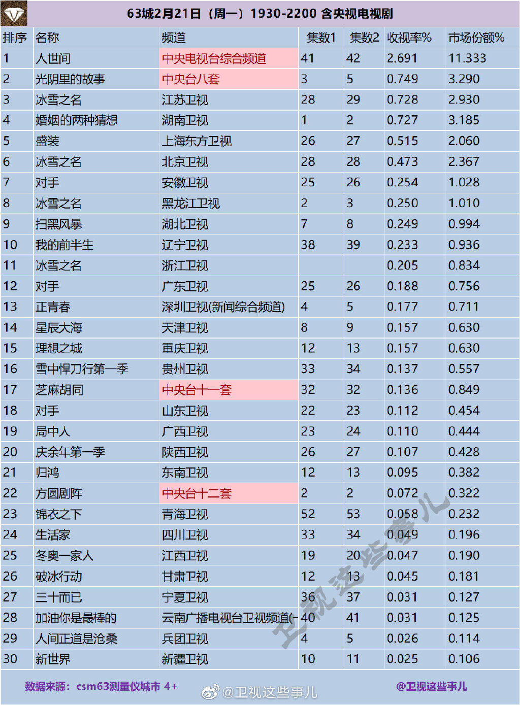 63城2022年2月21日1930-2400含央视电视剧收视率排行榜 第1张