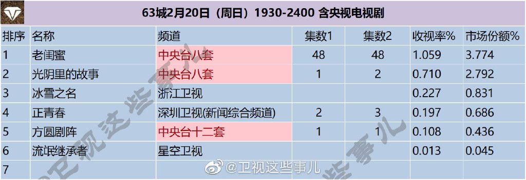 63城2022年2月20日1930-2400含央视电视剧收视率排行榜 第1张