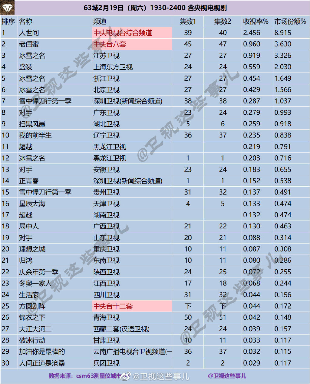 63城2022年2月19日1930-2400含央视电视剧收视率排行榜 第1张