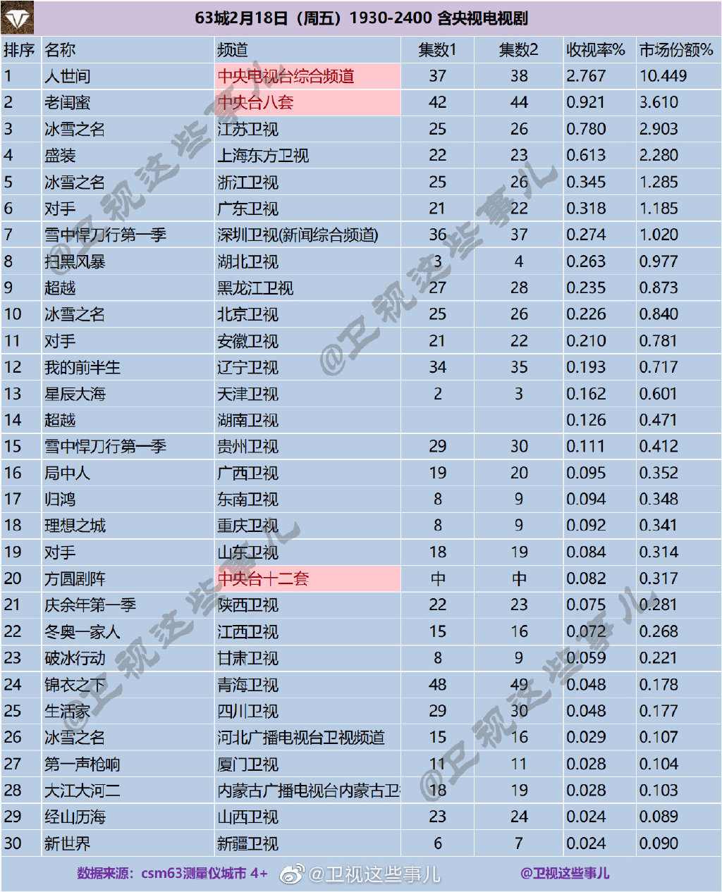 63城2022年2月18日1930-2400含央视电视剧收视率排行榜 第1张