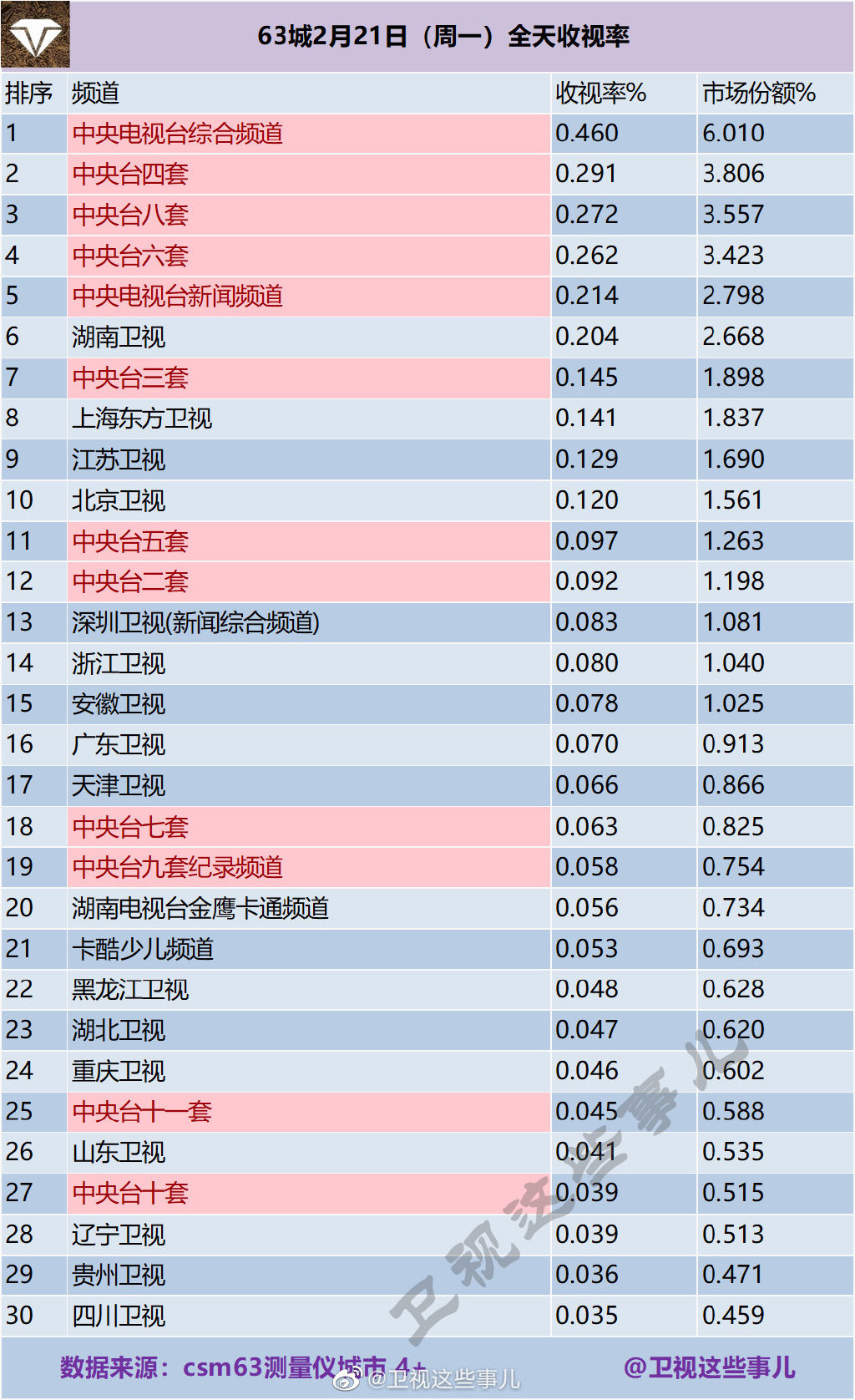 63城2022年2月21日电视台全天收视率排行榜 第1张