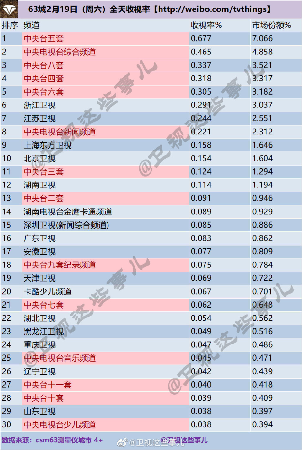 63城2022年2月19日电视台全天收视率排行榜 第1张