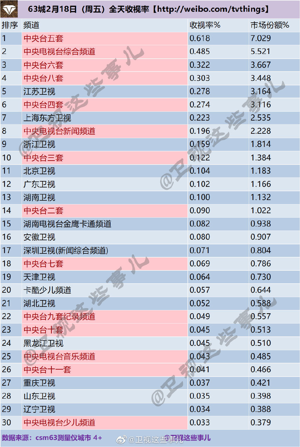 63城2022年2月18日电视台全天收视率排行榜 第1张
