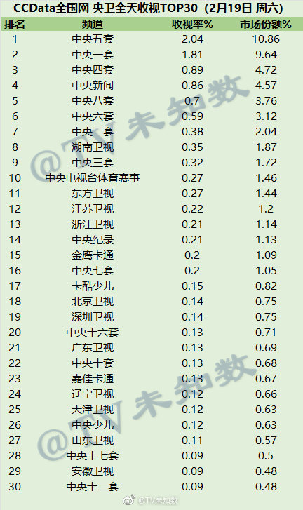 2022年2月19日CCData全国网电视台收视率排行榜TOP30 第1张