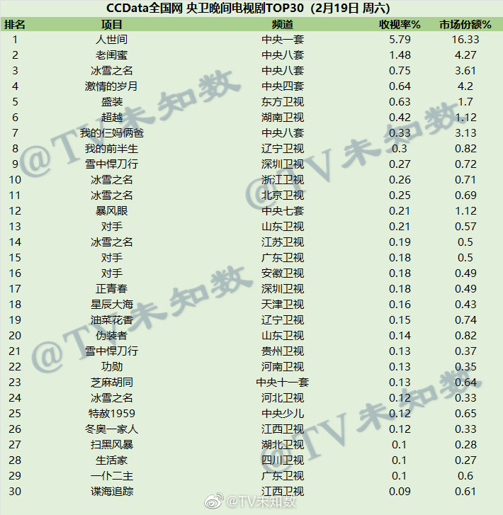 2022年2月19日CCData全国网电视剧收视率排行榜TOP30 第1张