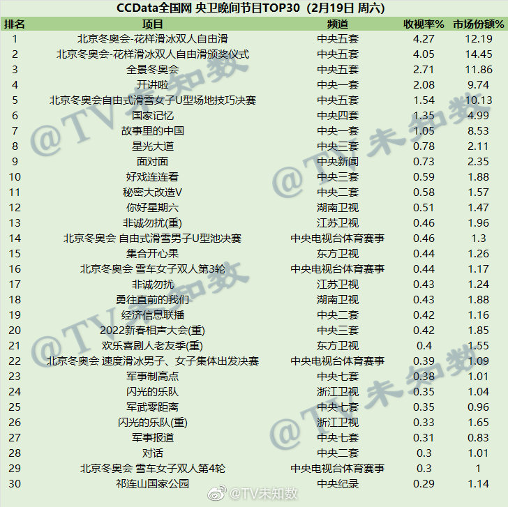 2022年2月19日CCData全国网综艺节目收视率排行榜TOP30 第1张