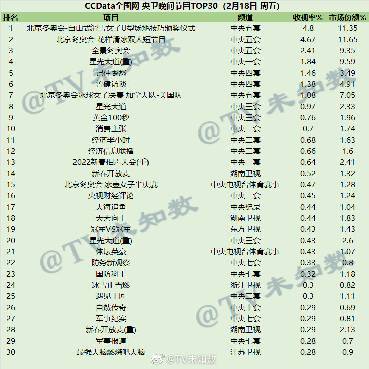 2022年2月18日CCData全国网综艺节目收视率排行榜TOP30 第1张