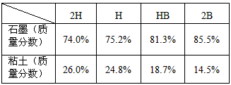 铅笔标号中“HB 、2B”的“H和B”是什么意思？ 第5张