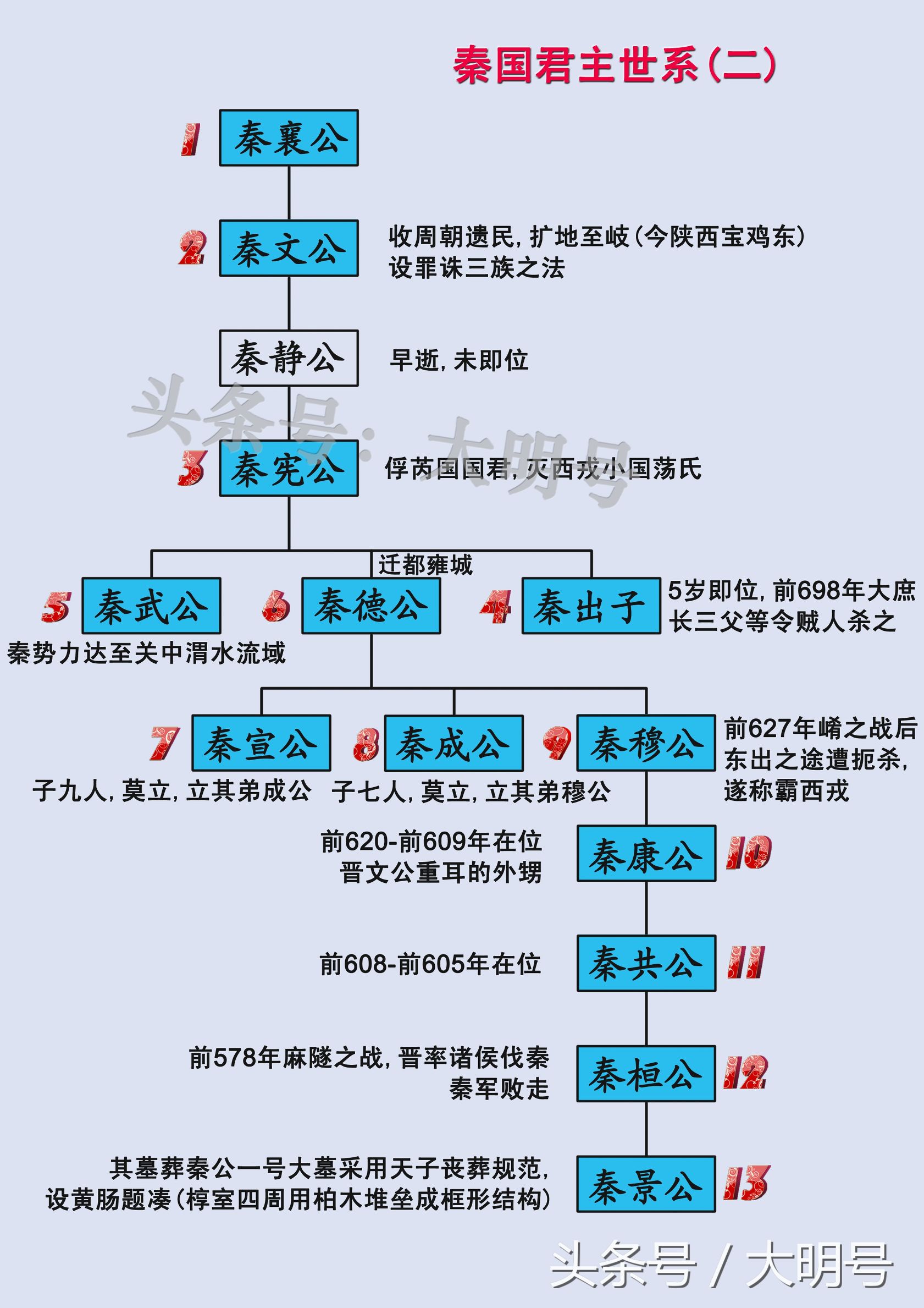 秦国历代国君及姓名（一篇文章全懂了） 第3张