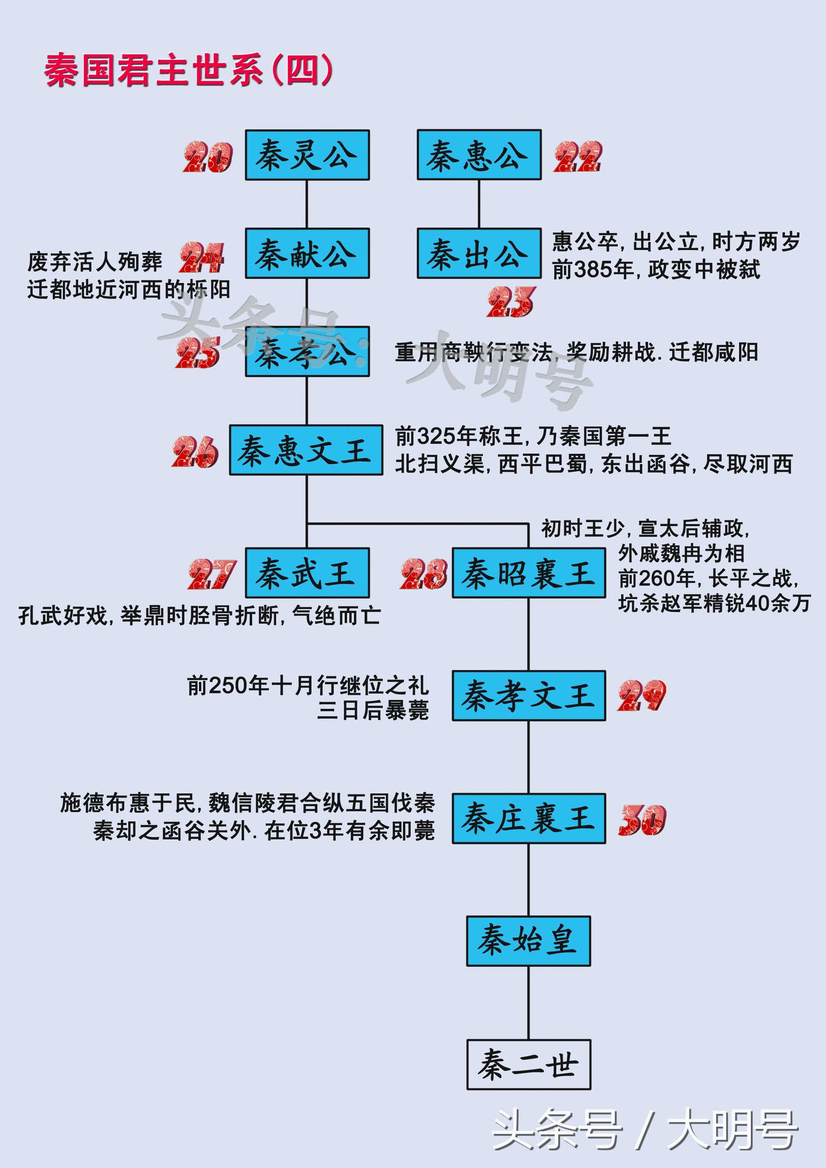 秦国历代国君及姓名（一篇文章全懂了） 第7张