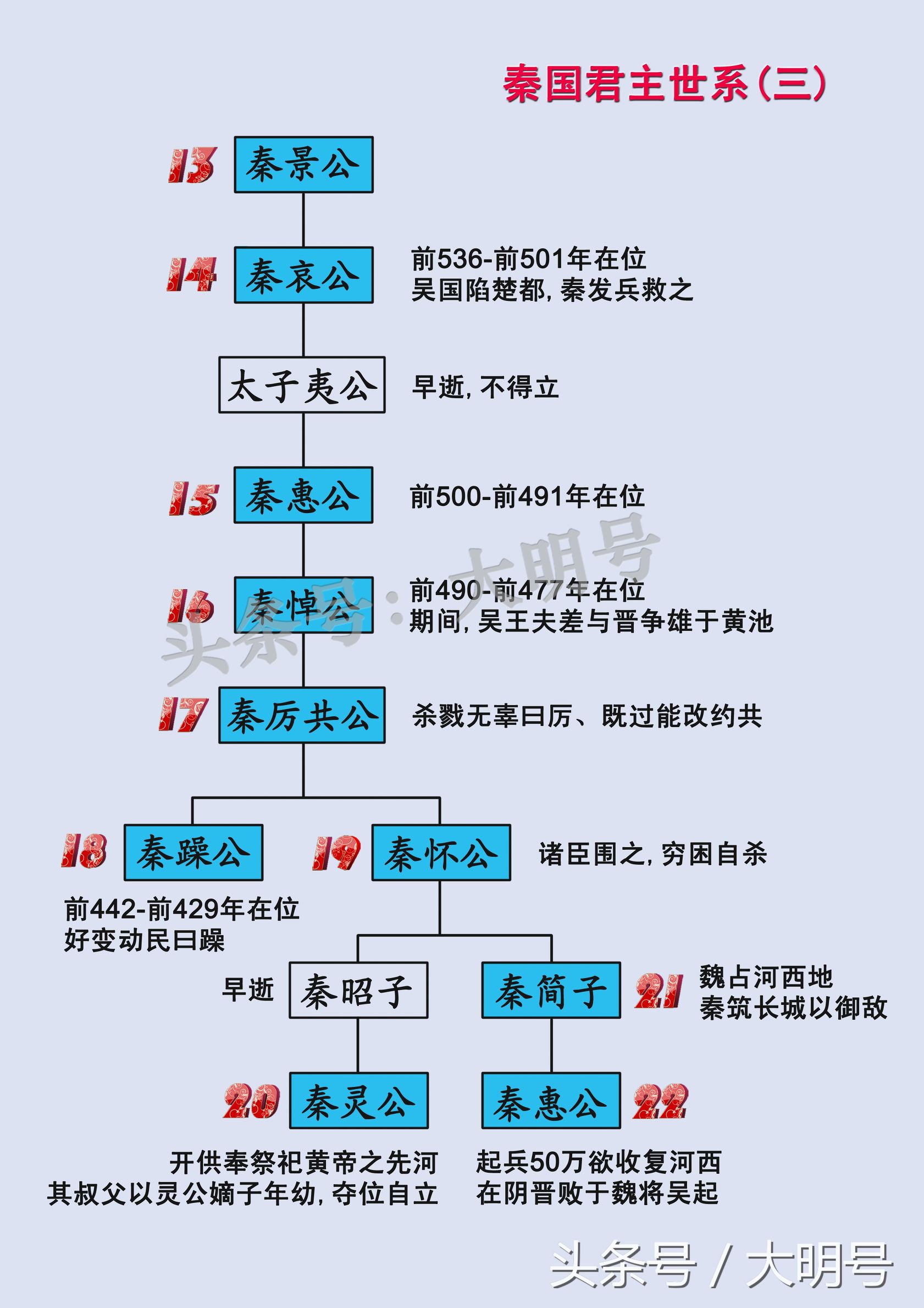 秦国历代国君及姓名（一篇文章全懂了） 第5张