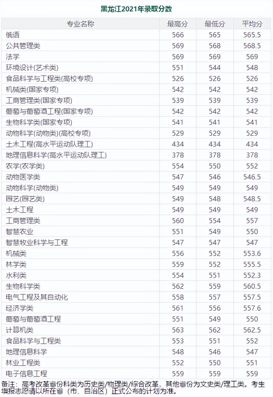 600分左右的985大学（分低好考！我推荐这7所985大学） 第19张