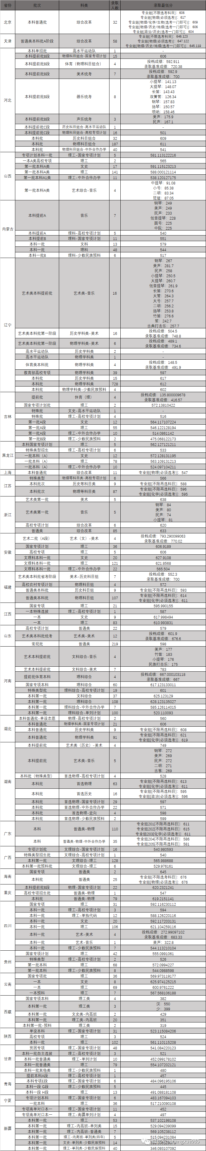 600分左右的985大学（分低好考！我推荐这7所985大学） 第3张