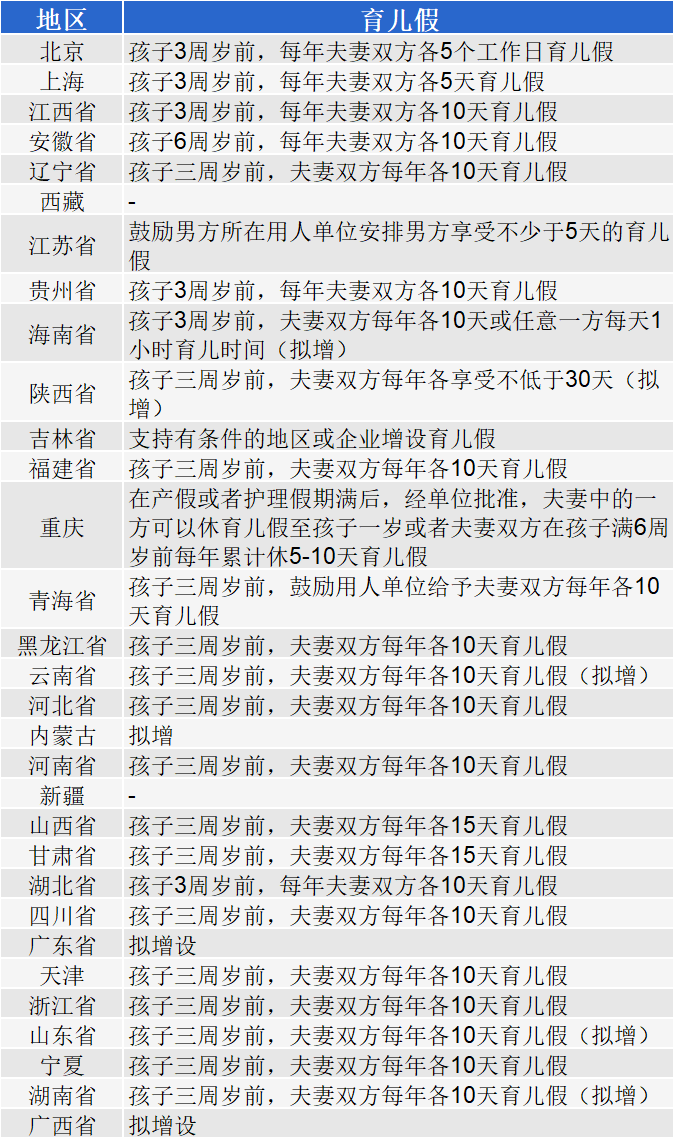 产假多少天2022？附：各省市产假及生育津贴标准2022 第11张