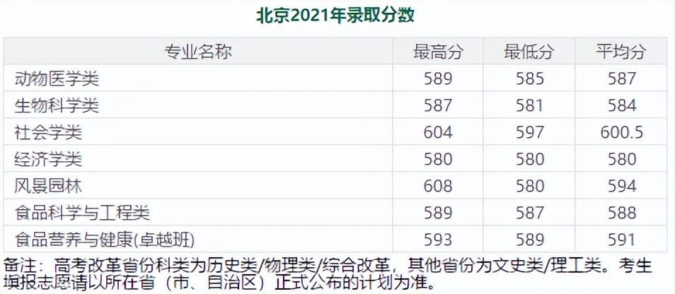 600分左右的985大学（分低好考！我推荐这7所985大学） 第5张