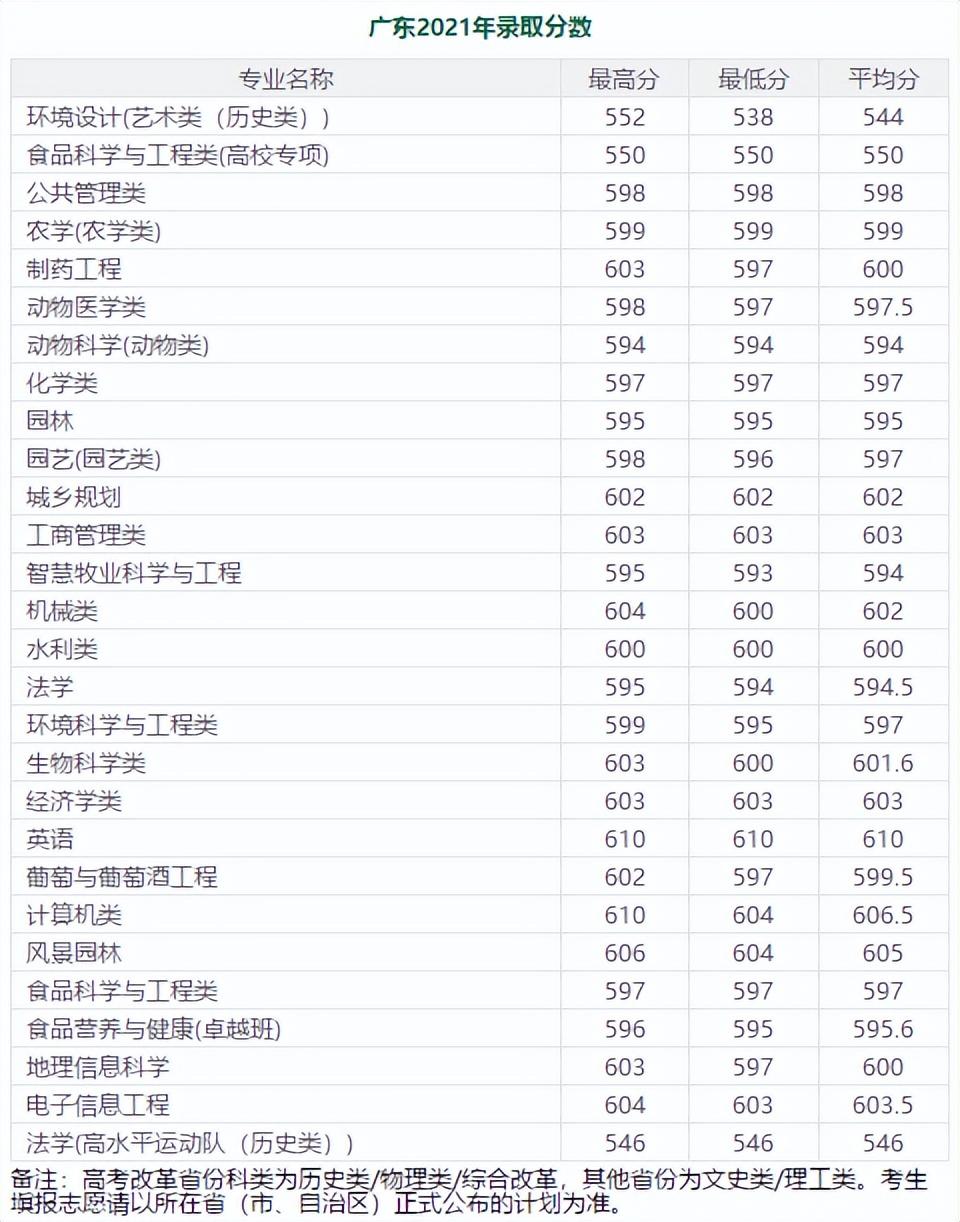600分左右的985大学（分低好考！我推荐这7所985大学） 第41张