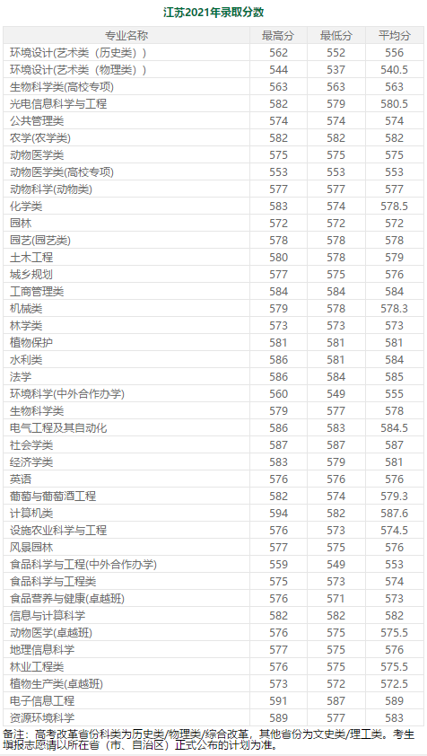 600分左右的985大学（分低好考！我推荐这7所985大学） 第23张