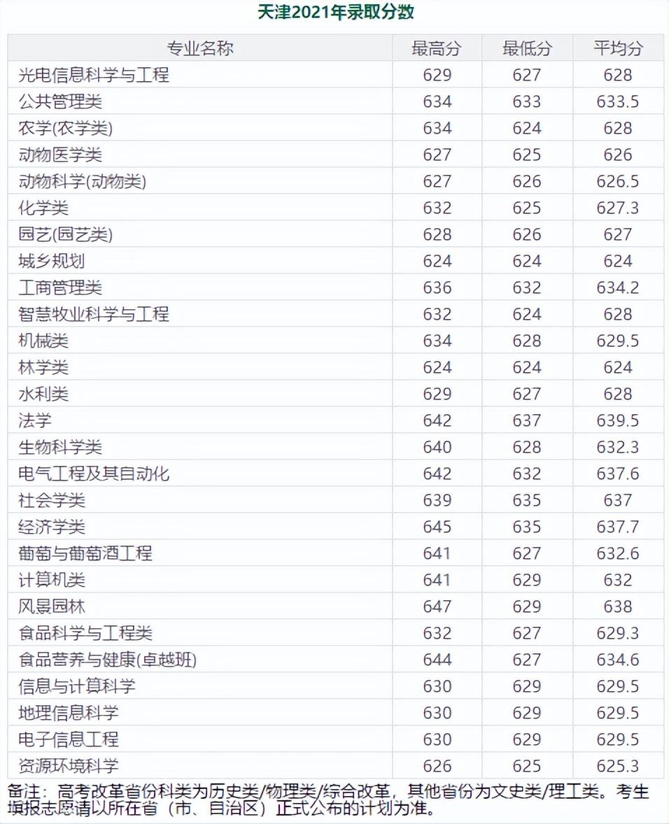 600分左右的985大学（分低好考！我推荐这7所985大学） 第7张