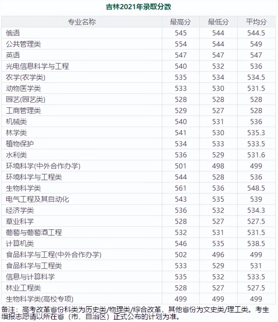 600分左右的985大学（分低好考！我推荐这7所985大学） 第17张