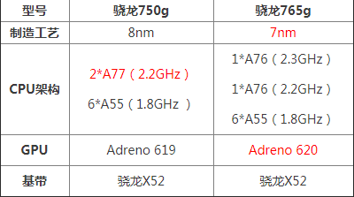 骁龙750g和765g哪个好？详细参数对比、谁强一目了然 第1张