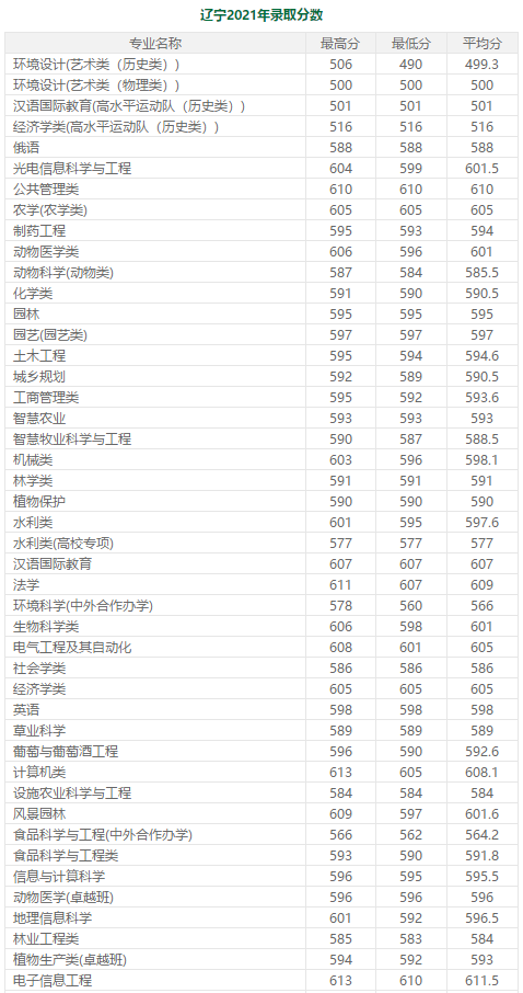 600分左右的985大学（分低好考！我推荐这7所985大学） 第15张