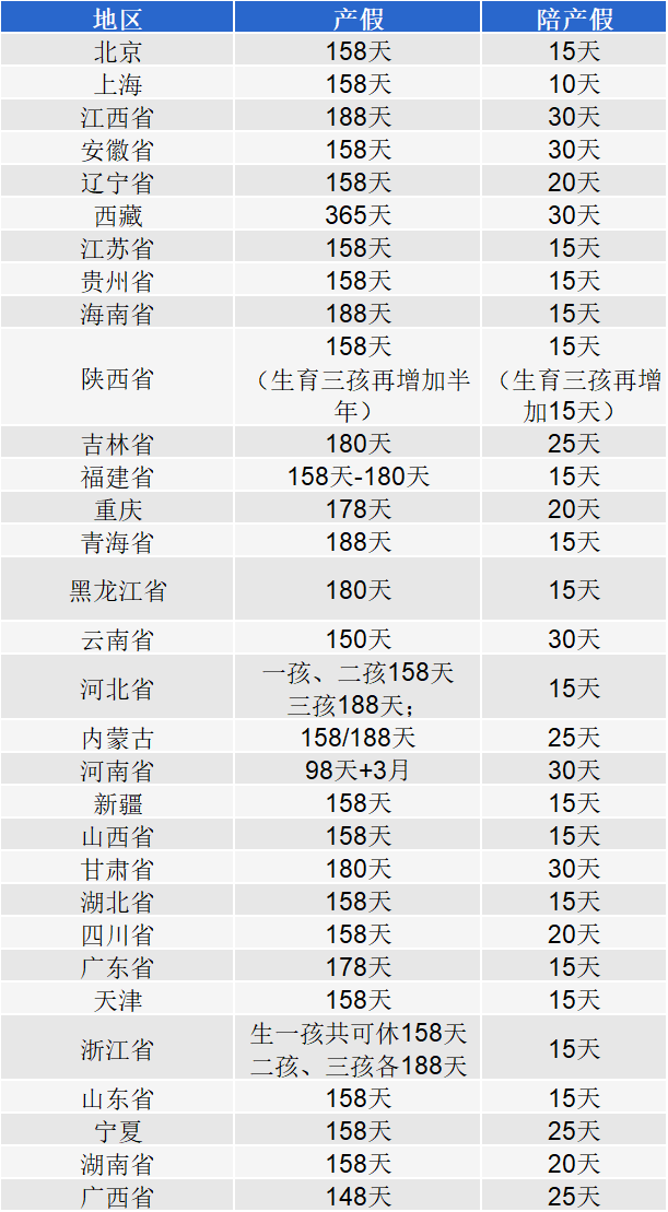 产假多少天2022？附：各省市产假及生育津贴标准2022 第9张
