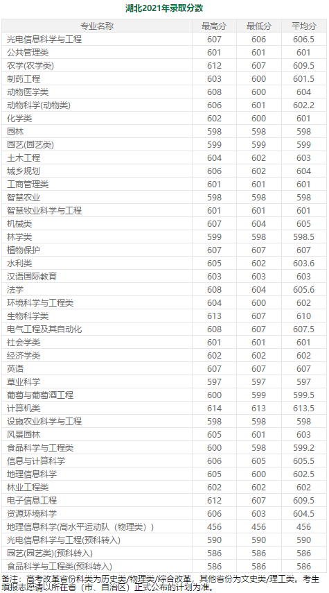 600分左右的985大学（分低好考！我推荐这7所985大学） 第37张