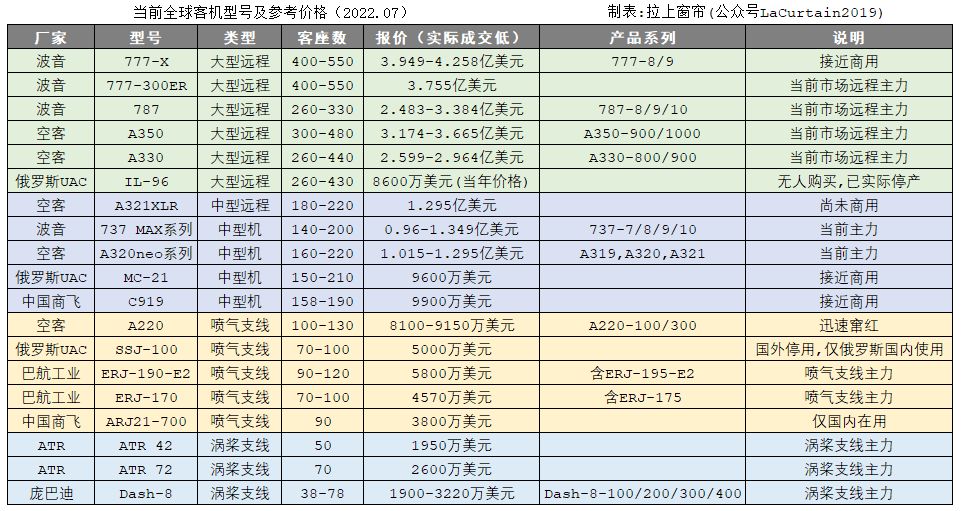 波音飞机是哪国制造？全球又有哪些飞机制造商 第5张
