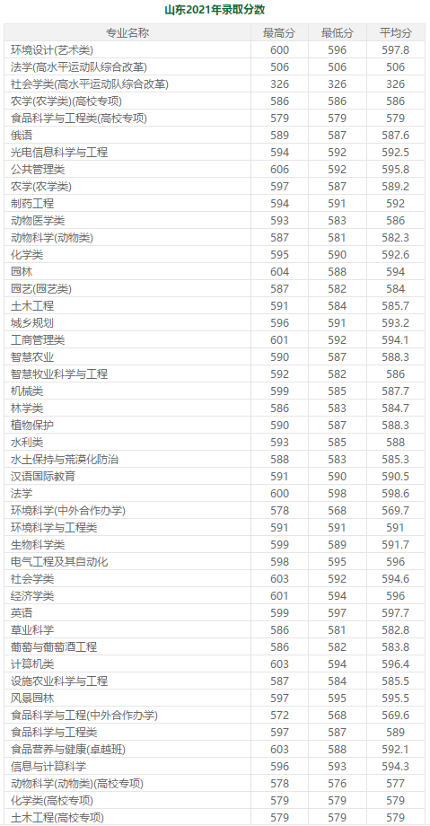 600分左右的985大学（分低好考！我推荐这7所985大学） 第33张