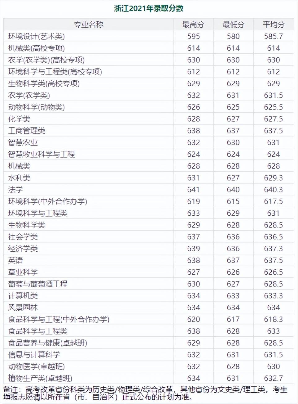600分左右的985大学（分低好考！我推荐这7所985大学） 第25张