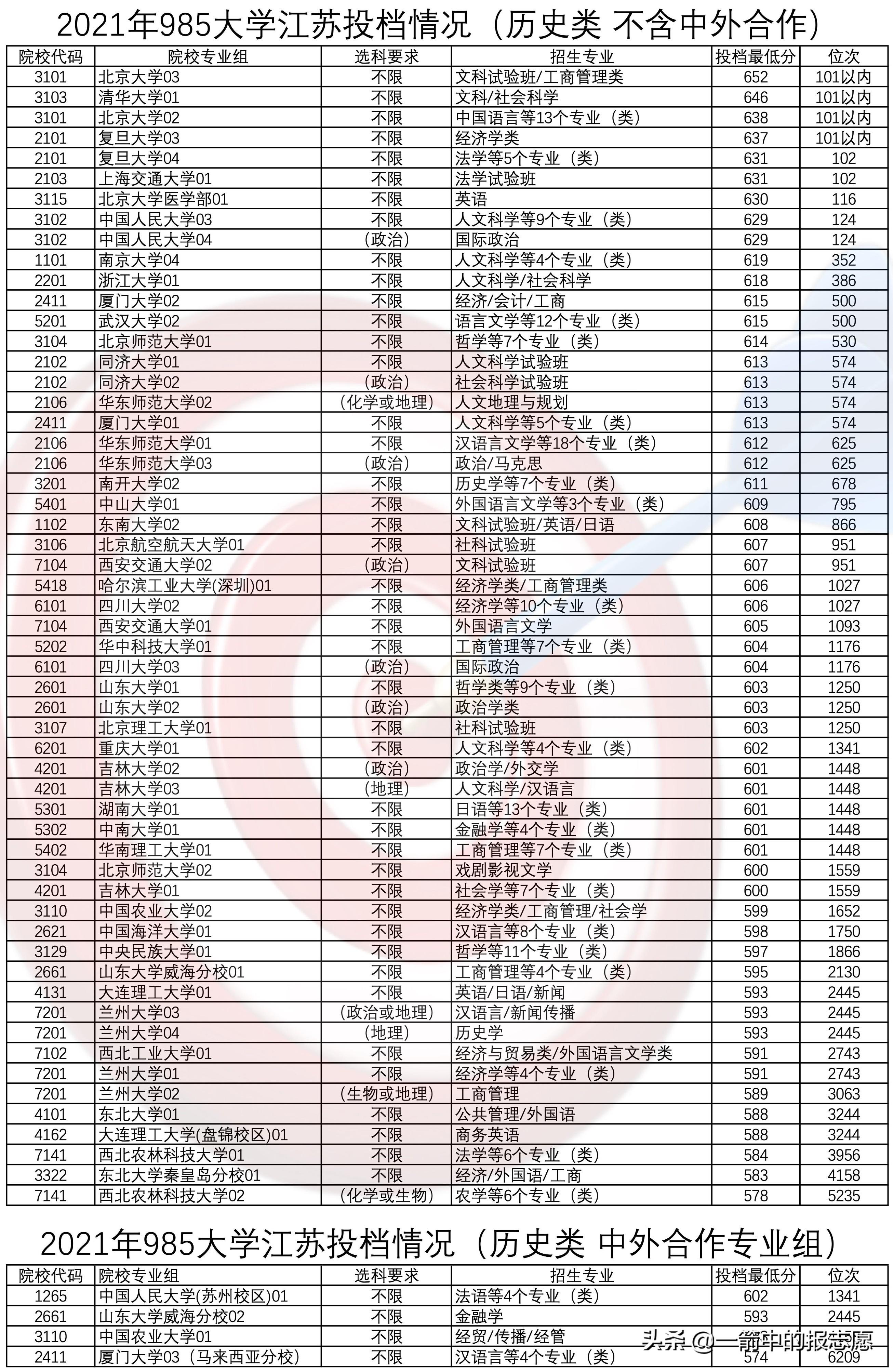 600分左右的985大学有哪些？盘点分数不高也能上的985大学 第17张