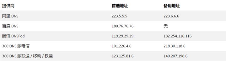 DNS是什么，修改几个数字就能提升网速？ 第7张