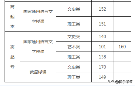 成人高考的报考条件和要求 第5张
