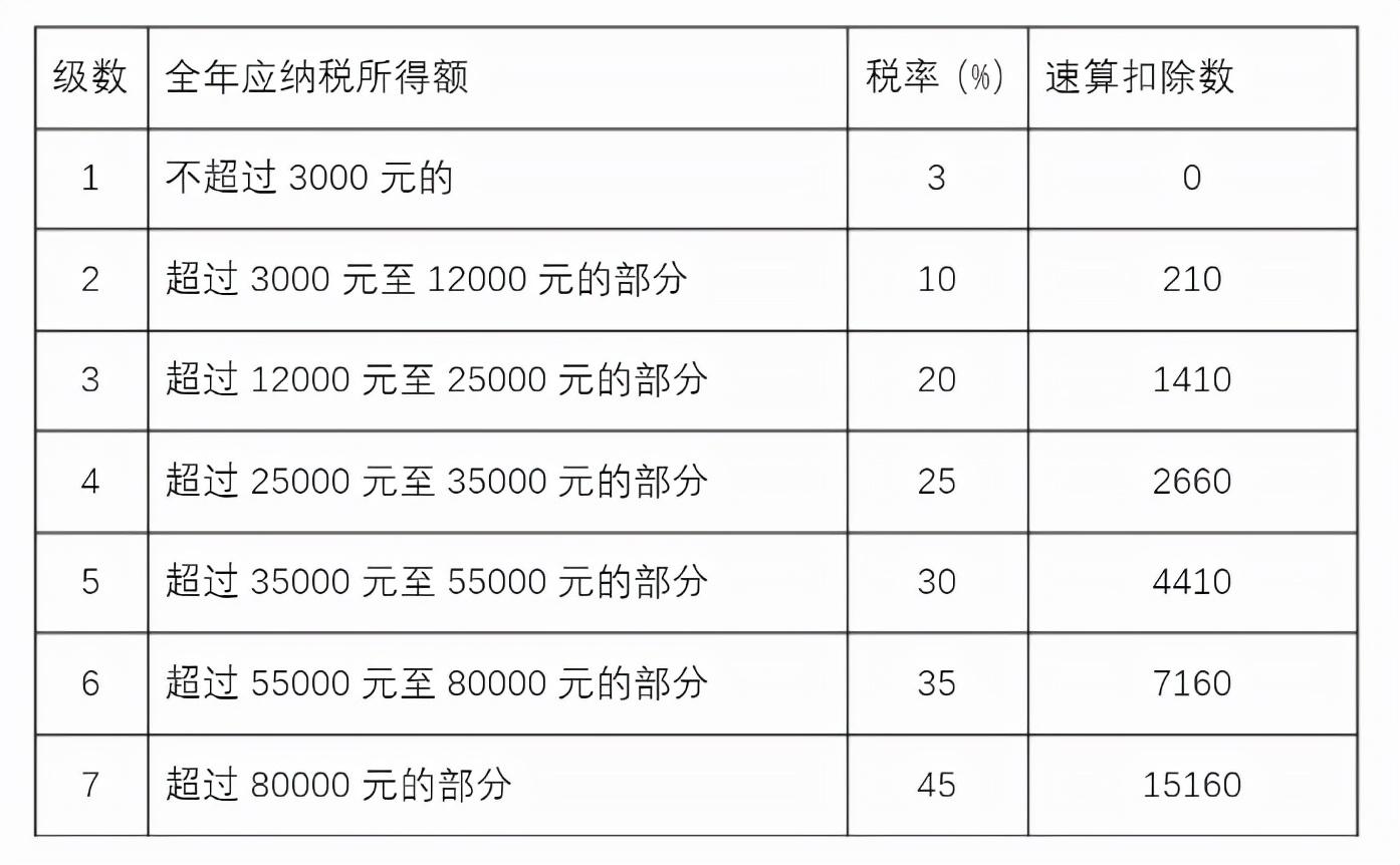 工资多少需要交个人所得税？教你简单认识个税 第1张