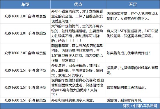 不黑不托！众泰T600完全评价，优缺点都说出来了！ 第5张