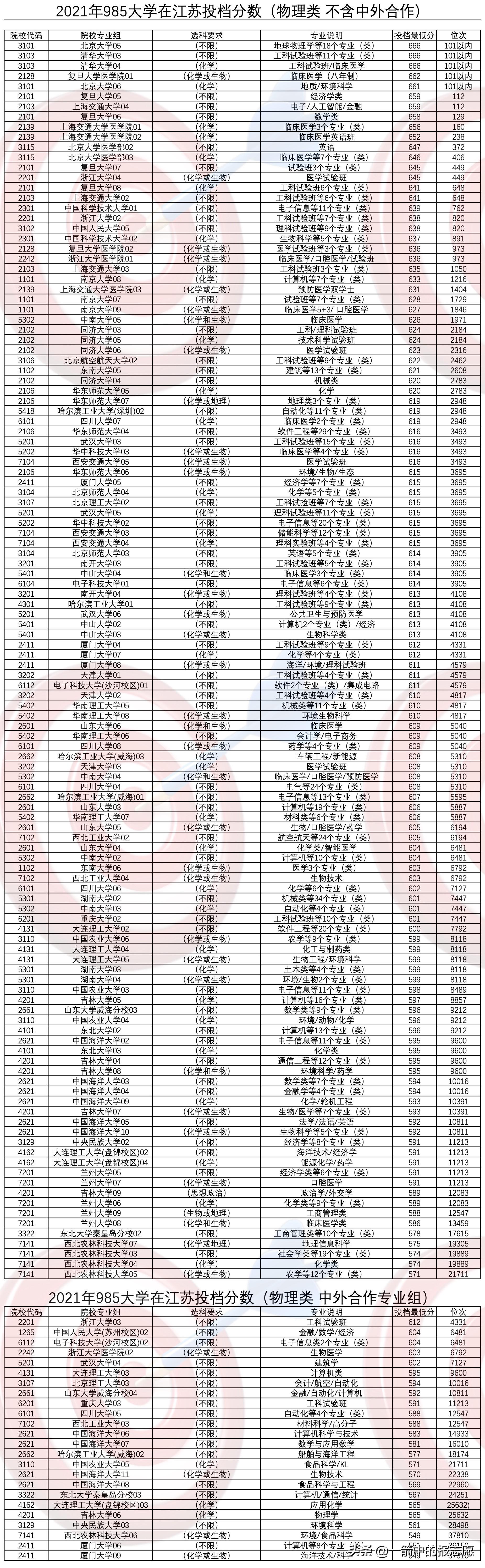 600分左右的985大学有哪些？盘点分数不高也能上的985大学 第15张