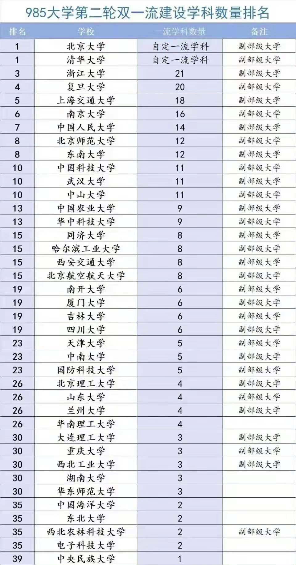 我国985高校排名，数据来源于教育部，值得参考 第11张