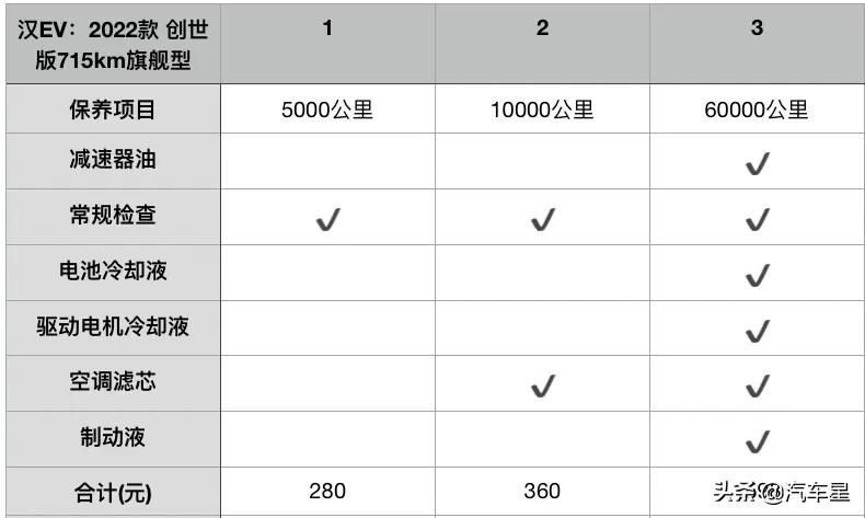比亚迪汉EV：续航715km+时尚造型，售28.75万！值得入手吗？ 第17张