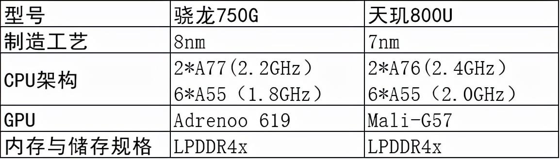 骁龙750g和765g哪个好？两者性能如何 第9张