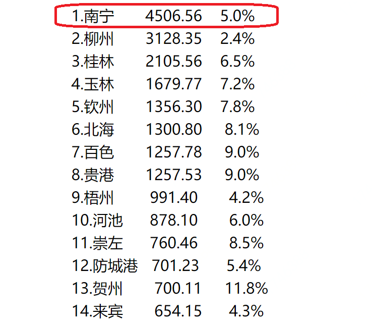 广西壮族自治区首府南宁市首位度仍然很高，但GDP增速其实并不高 第3张
