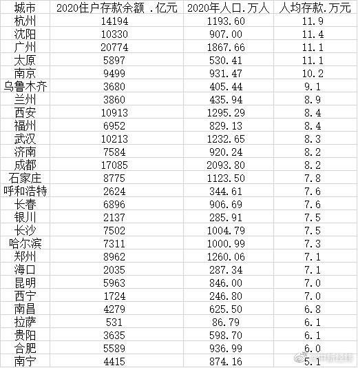 27个省会城市住户存款排行榜,5个省会人均存款超10万 第1张