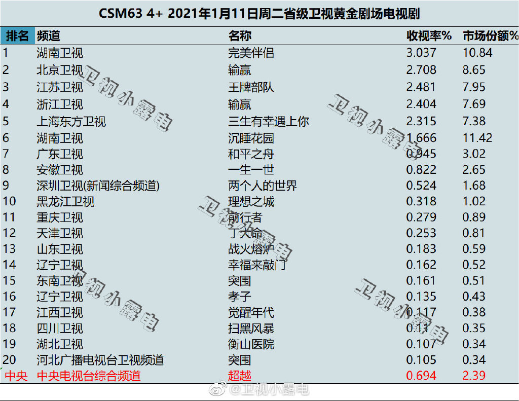 2022年1月11日电视剧收视率排行榜（完美伴侣、输赢、王牌部队、三生有幸遇上你、沉睡花园） 第1张