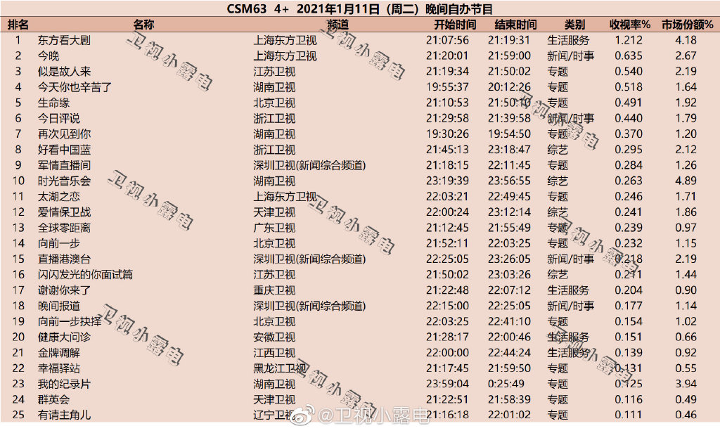 2022年1月11日综艺节目收视率排行榜（似是故人来、今天你也辛苦了） 第1张